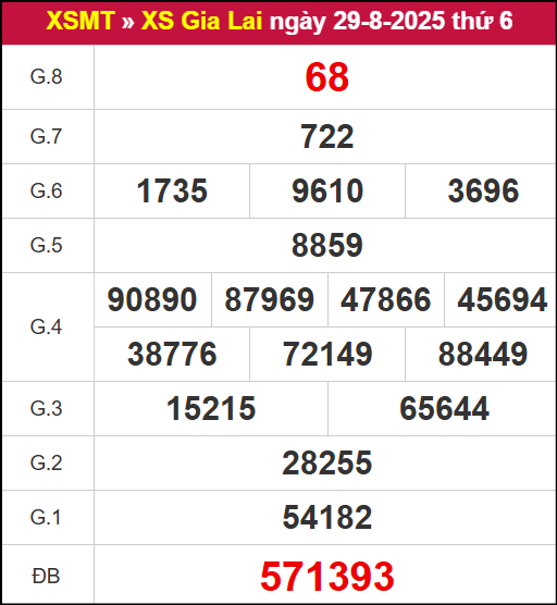 Kết quả XSGL ngày 29/8/2025