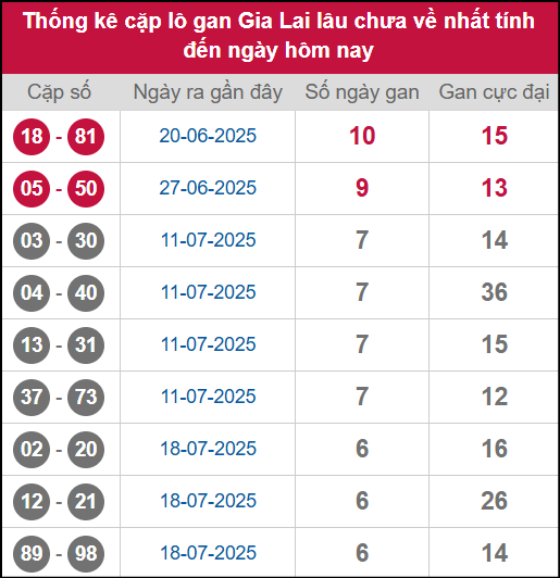 Thống kê cặp lô khan GL lâu chưa ra ngày 5/9/2025 Thống kê cặp lô khan GL lâu chưa ra ngày 5/9/2025
