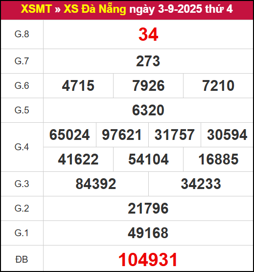 Kết quả XSDNG ngày 3/9/2025