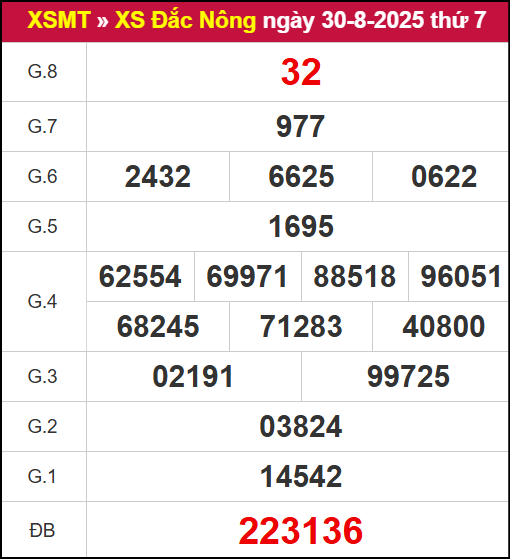 Kết quả XSDNO ngày 30/8/2025