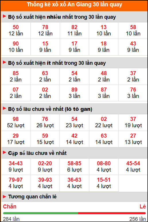 Thống kê xổ số An Giang 30 lần quay tới ngày 4/9/2025 Thống kê xổ số An Giang 30 lần quay tới ngày 4/9/2025