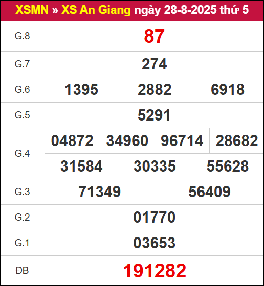 Kết quả XSAG ngày 28/8/2025