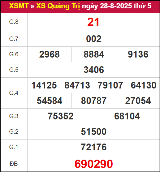 Kết quả XSQT ngày 28/8/2025