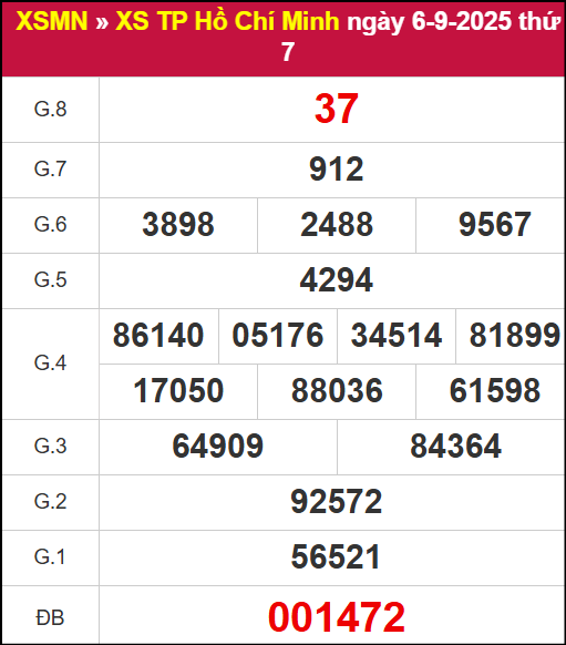 Kết quả XSHCM ngày 6/9/2025