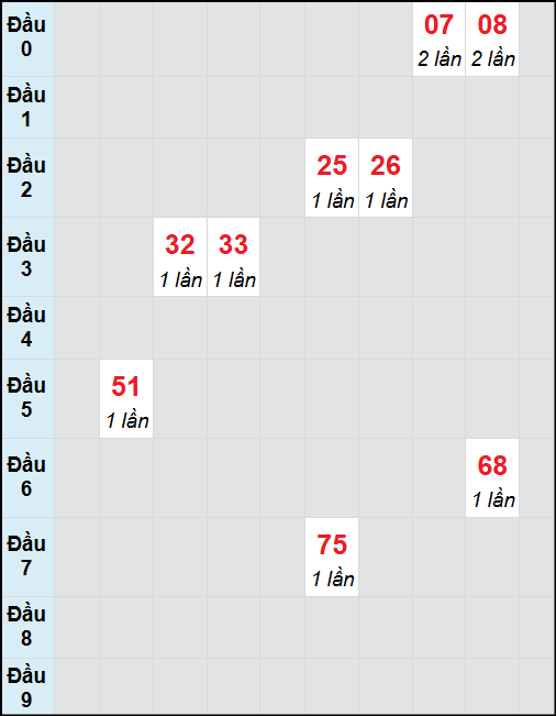 Bạch thủ lô Hồ Chí Minh rơi 3 ngày liên tiếp cho tới 8/9/2025 Bạch thủ lô Hồ Chí Minh rơi 3 ngày liên tiếp cho tới 8/9/2025