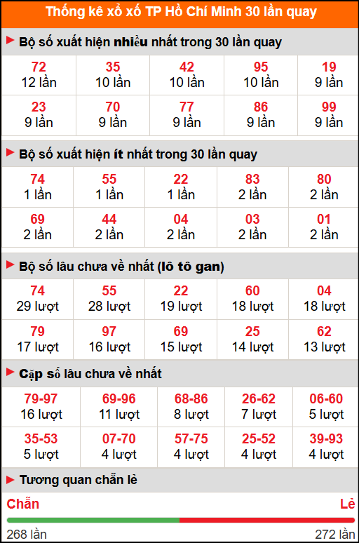 Thống kê xổ số Hồ Chí Minh 30 lần quay Thống kê xổ số Hồ Chí Minh 30 lần quay