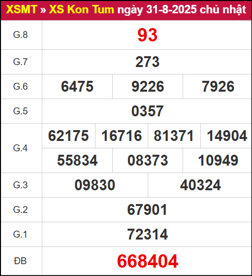 Kết quả XSKT ngày 31/8/2025