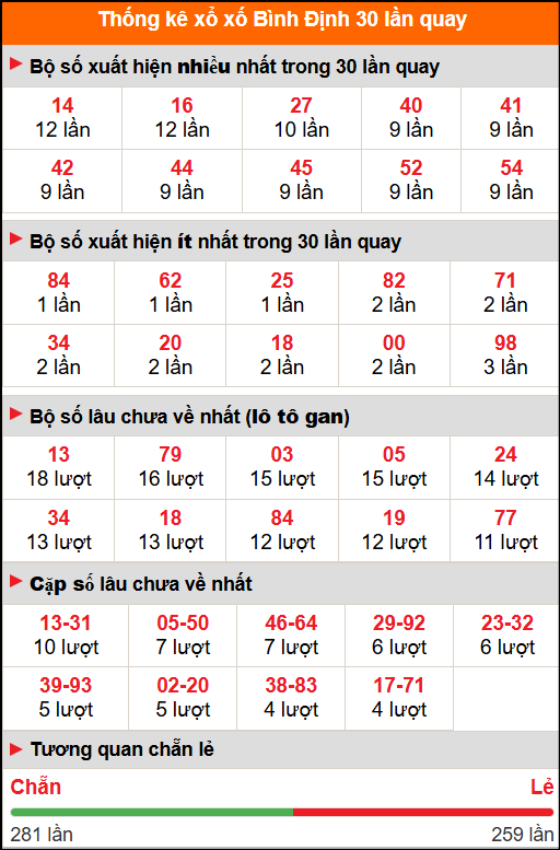 Thống kê xổ số Bình Định 30 lần quay tới ngày 4/9/2025 Thống kê xổ số Bình Định 30 lần quay tới ngày 4/9/2025