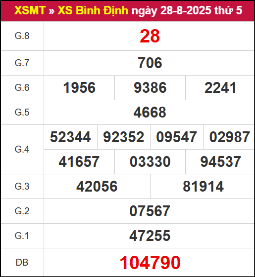 Kết quả XSBDI ngày 28/8/2025