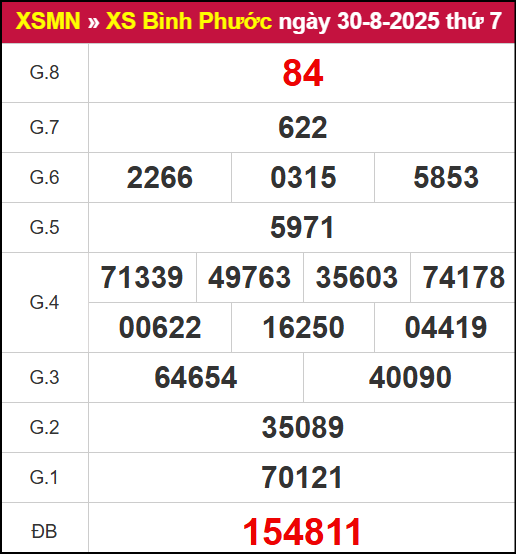 Kết quả XSBP ngày 30/8/2025