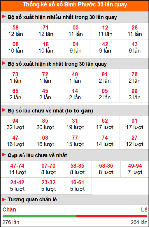 Thống kê xổ số Bình Phước 30 lần quay tới ngày 6/9/2025 Thống kê xổ số Bình Phước 30 lần quay tới ngày 6/9/2025
