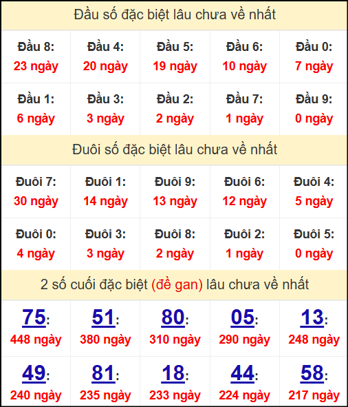 Thống kê đầu - đuôi - 2 số cuối giải đặc biệt lâu chưa về nhất Thống kê đầu - đuôi - 2 số cuối giải đặc biệt lâu chưa về nhất