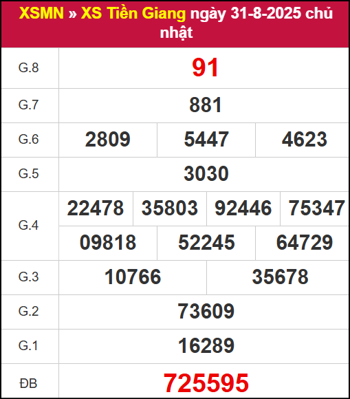 Kết quả XSTG ngày 31/8/2025
