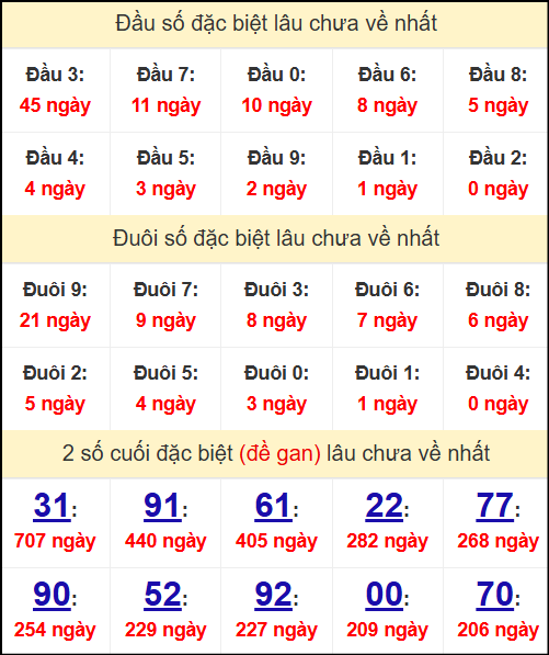 Thống kê đầu - đuôi - 2 số cuối giải đặc biệt lâu chưa về nhất Thống kê đầu - đuôi - 2 số cuối giải đặc biệt lâu chưa về nhất