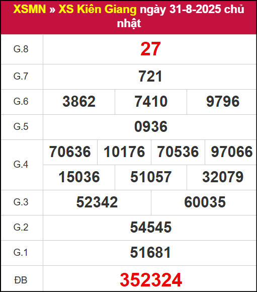 Kết quả XSKG ngày 31/8/2025