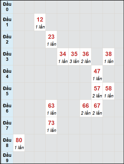 Bạch thủ lô Trà Vinh rơi 3 ngày liên tiếp cho tới 5/9/2025 Bạch thủ lô Trà Vinh rơi 3 ngày liên tiếp cho tới 5/9/2025
