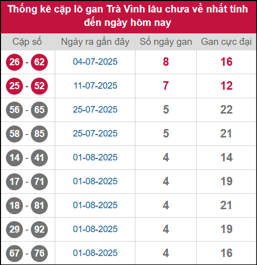 Thống kê cặp lô khan TV lâu chưa ra ngày 5/9/2025 Thống kê cặp lô khan TV lâu chưa ra ngày 5/9/2025