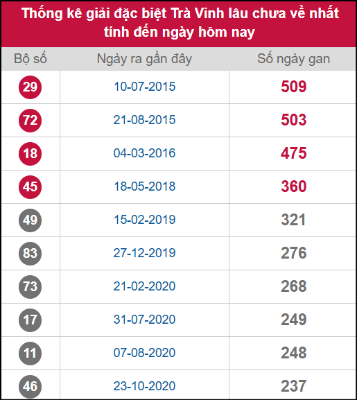 Thống kê 2 số cuối giải ĐB lâu chưa ra ngày 5/9/2025 Thống kê 2 số cuối giải ĐB lâu chưa ra ngày 5/9/2025