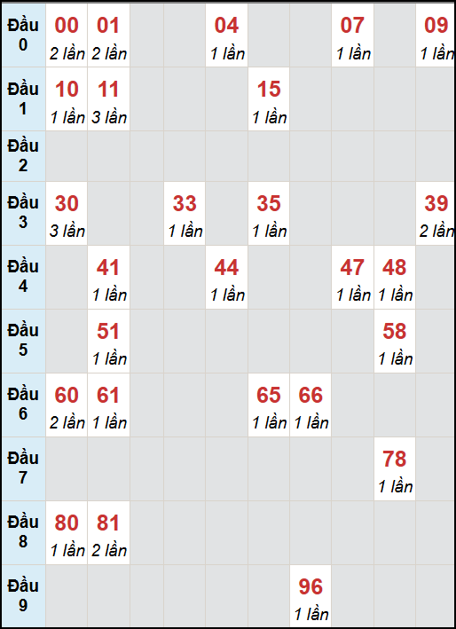 Bạch thủ lô Đồng Tháp rơi 3 ngày liên tiếp cho tới 8/9/2025 Bạch thủ lô Đồng Tháp rơi 3 ngày liên tiếp cho tới 8/9/2025