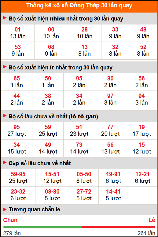 Thống kê xổ số Đồng Tháp 30 lần quay Thống kê xổ số Đồng Tháp 30 lần quay