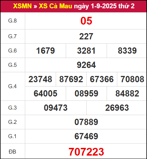 Kết quả XSCM ngày 1/9/2025