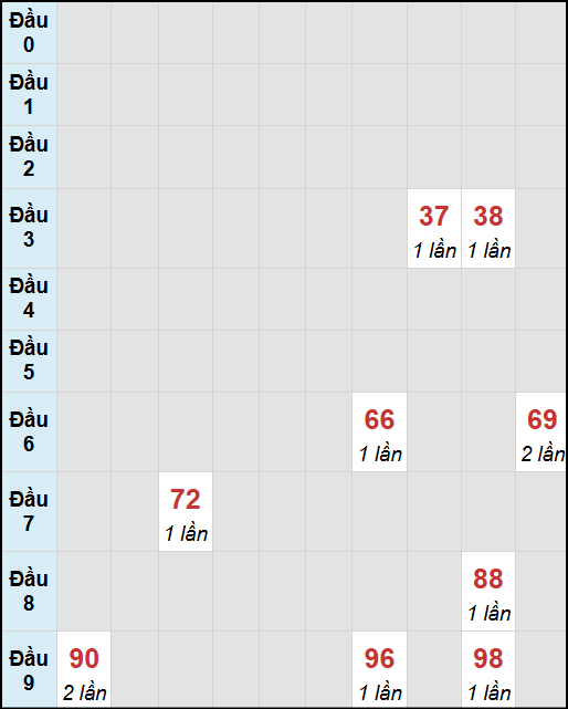 Bạch thủ lô Cà Mau rơi 3 ngày liên tiếp cho tới 8/9/2025 Bạch thủ lô Cà Mau rơi 3 ngày liên tiếp cho tới 8/9/2025