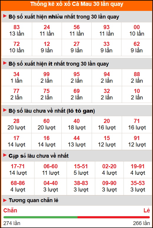 Thống kê xổ số Cà Mau 30 lần quay Thống kê xổ số Cà Mau 30 lần quay
