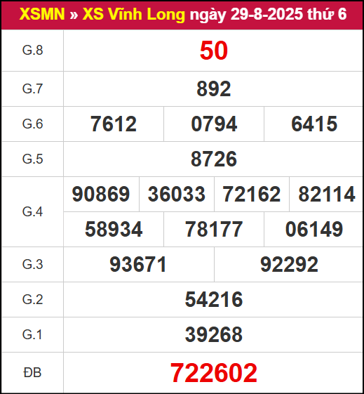Kết quả XSVL ngày 29/8/2025