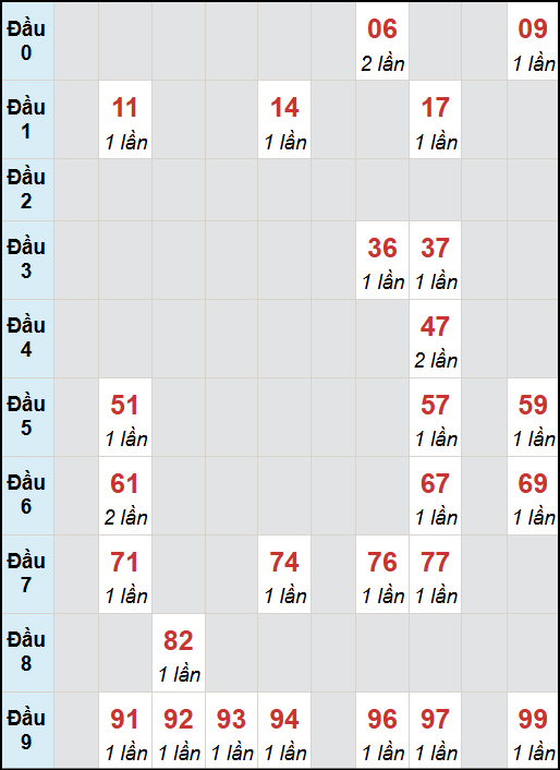 Bạch thủ lô Vĩnh Long rơi 3 ngày liên tiếp cho tới 5/9/2025 Bạch thủ lô Vĩnh Long rơi 3 ngày liên tiếp cho tới 5/9/2025