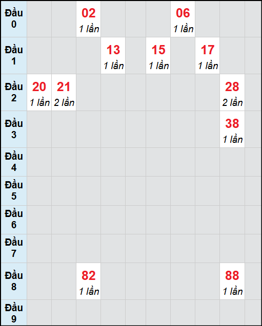 Bạch thủ lô Bình Thuận rơi 3 ngày liên tiếp cho tới 11/9/2025 Bạch thủ lô Bình Thuận rơi 3 ngày liên tiếp cho tới 11/9/2025