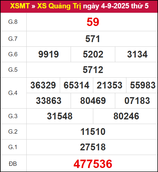 Kết quả XSQT ngày 4/9/2025