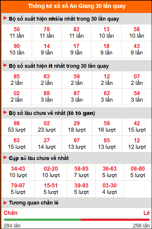 Thống kê xổ số An Giang 30 lần quay tới ngày 11/9/2025 Thống kê xổ số An Giang 30 lần quay tới ngày 11/9/2025