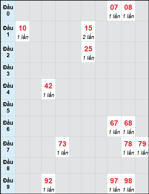 Bạch thủ lô An Giang rơi 3 ngày liên tiếp cho tới 11/9/2025 Bạch thủ lô An Giang rơi 3 ngày liên tiếp cho tới 11/9/2025