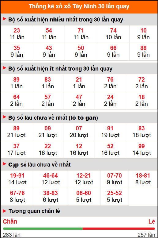 Thống kê xổ số Tây Ninh 30 lần quay tới ngày 11/9/2025 Thống kê xổ số Tây Ninh 30 lần quay tới ngày 11/9/2025