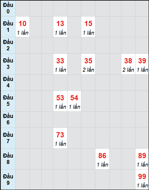 Bạch thủ lô Tây Ninh rơi 3 ngày liên tiếp cho tới 11/9/2025 Bạch thủ lô Tây Ninh rơi 3 ngày liên tiếp cho tới 11/9/2025