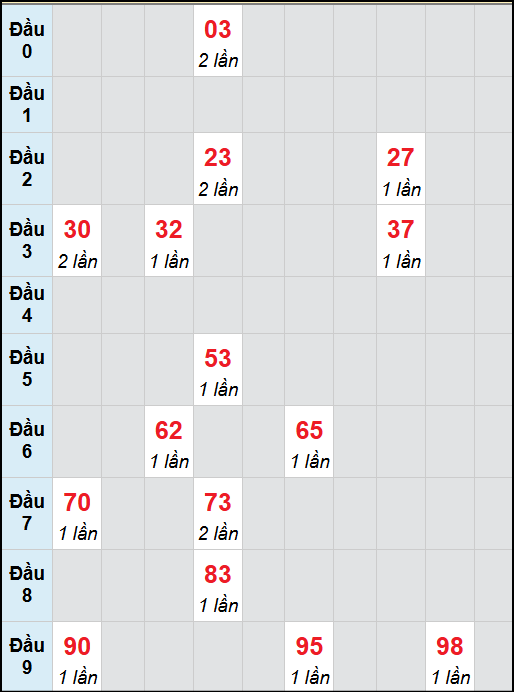 Bạch thủ lô Trà Vinh rơi 3 ngày liên tiếp cho tới 12/9/2025