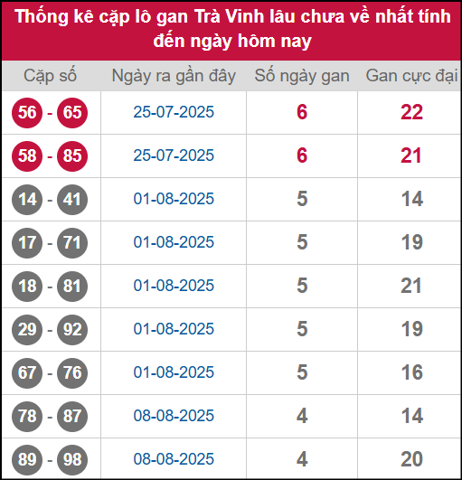 Thống kê cặp lô khan TV lâu chưa ra ngày 12/9/2025