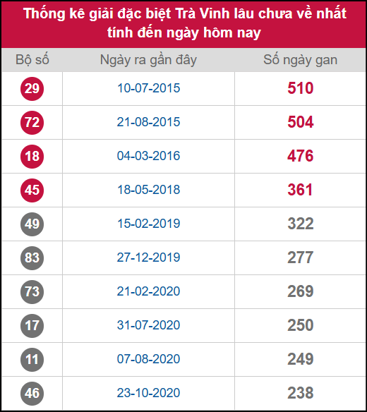 Thống kê 2 số cuối giải ĐB lâu chưa ra ngày 12/9/2025