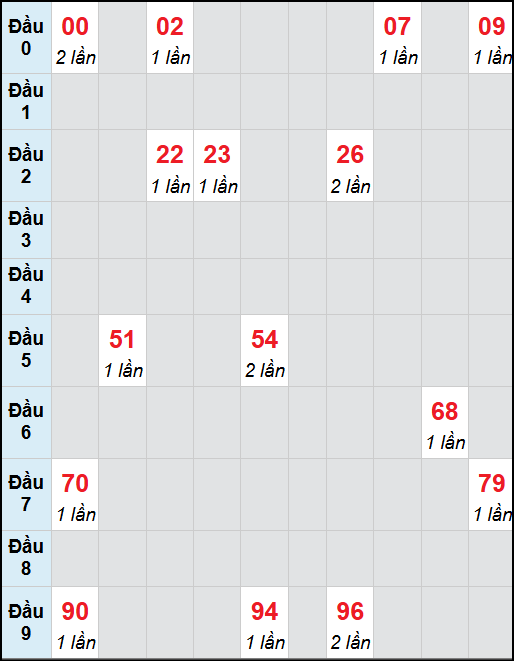 Bạch thủ lô Vĩnh Long rơi 3 ngày liên tiếp cho tới 12/9/2025 Bạch thủ lô Vĩnh Long rơi 3 ngày liên tiếp cho tới 12/9/2025