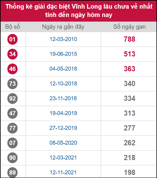 Thống kê 2 số cuối giải ĐB lâu chưa ra ngày 12/9/2025 Thống kê 2 số cuối giải ĐB lâu chưa ra ngày 12/9/2025