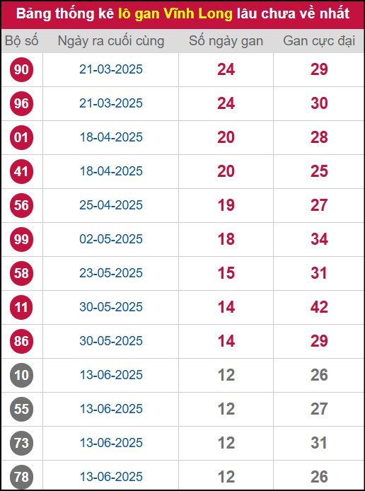 Thống kê lô gan VL lâu chưa ra tới ngày 12/9/2025 Thống kê lô gan VL lâu chưa ra tới ngày 12/9/2025