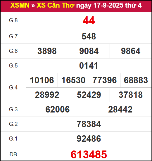 Kết quả XSCT ngày 17/9/2025