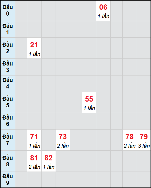 Bạch thủ lô Bình Dương rơi 3 ngày liên tiếp cho tới 12/9/2025 Bạch thủ lô Bình Dương rơi 3 ngày liên tiếp cho tới 12/9/2025