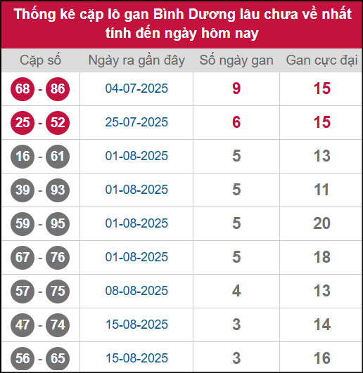 Thống kê cặp lô khan BD lâu chưa ra ngày 12/9/2025 Thống kê cặp lô khan BD lâu chưa ra ngày 12/9/2025
