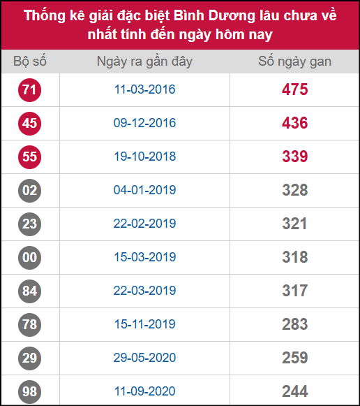 Thống kê 2 số cuối giải ĐB lâu chưa ra ngày 12/9/2025 Thống kê 2 số cuối giải ĐB lâu chưa ra ngày 12/9/2025