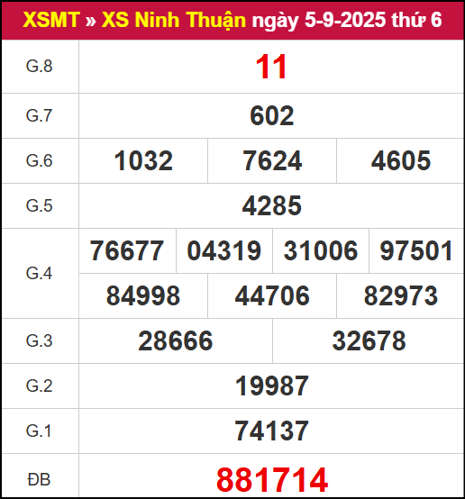 Kết quả XSNT ngày 5/9/2025