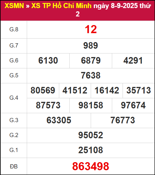 Kết quả XSHCM ngày 8/9/2025