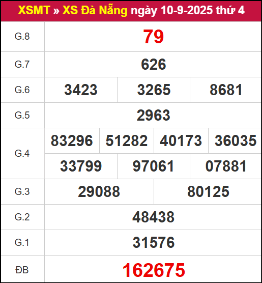 Kết quả XSDNG ngày 10/9/2025