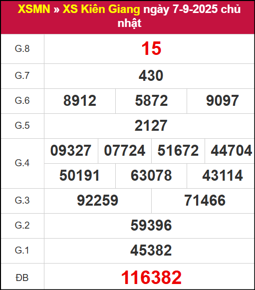 Kết quả XSKG ngày 7/9/2025
