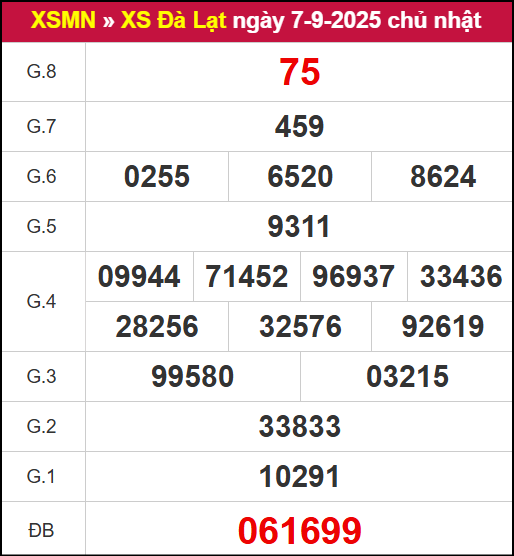 Kết quả XSDL ngày 7/9/2025